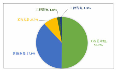 建筑設(shè)計(jì)未來發(fā)展趨勢與行業(yè)前景分析 2020年市場現(xiàn)狀與工程勘察設(shè)計(jì)
