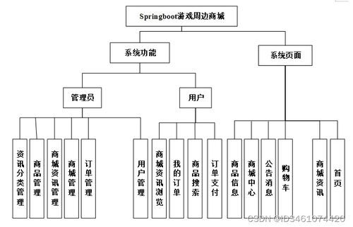 基于SpringBoot的Java游戲周邊商城設計與實現——計算機畢業設計（項目編號 261622）網絡與信息安全軟件開發實踐